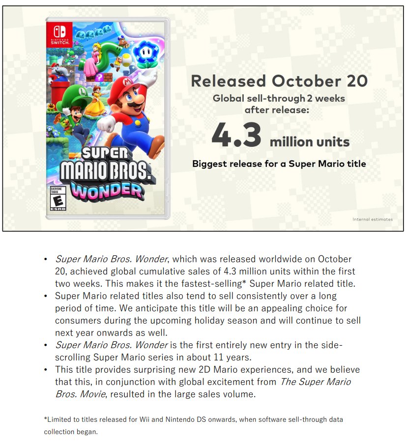 Wario64's tweet photo. Super Mario Bros. Wonder has sold 4.3 million units in its first 2 weeks of release, the fastest-selling Super Mario related title https://t.co/IsQhvzJ95Y