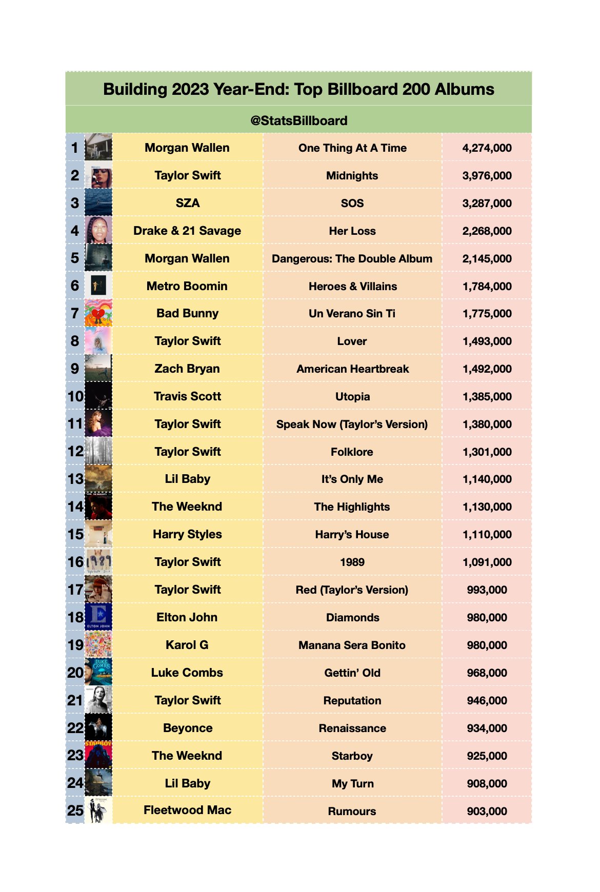 Billboard top 200 sales albums