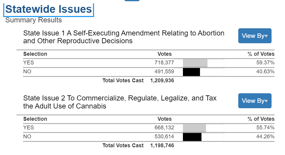 StevenAlbritton's tweet image. Back in Ohio -- another look at #Issue1 &amp;amp;  #Issue2
+226,818 for the Yes vote on Issue 1. 
+137,518 for the Yes vote on Issue 2. 
@WLWT
