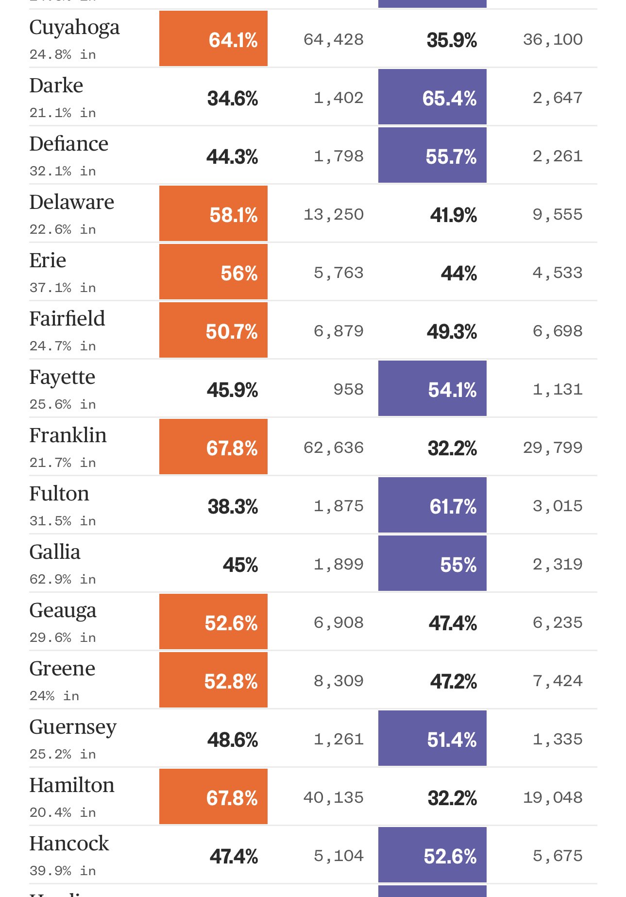 McNeil on X: Cleveland, Columbus, & Cincinnati all over 60%  t.coy5Vxx6UTC7  X