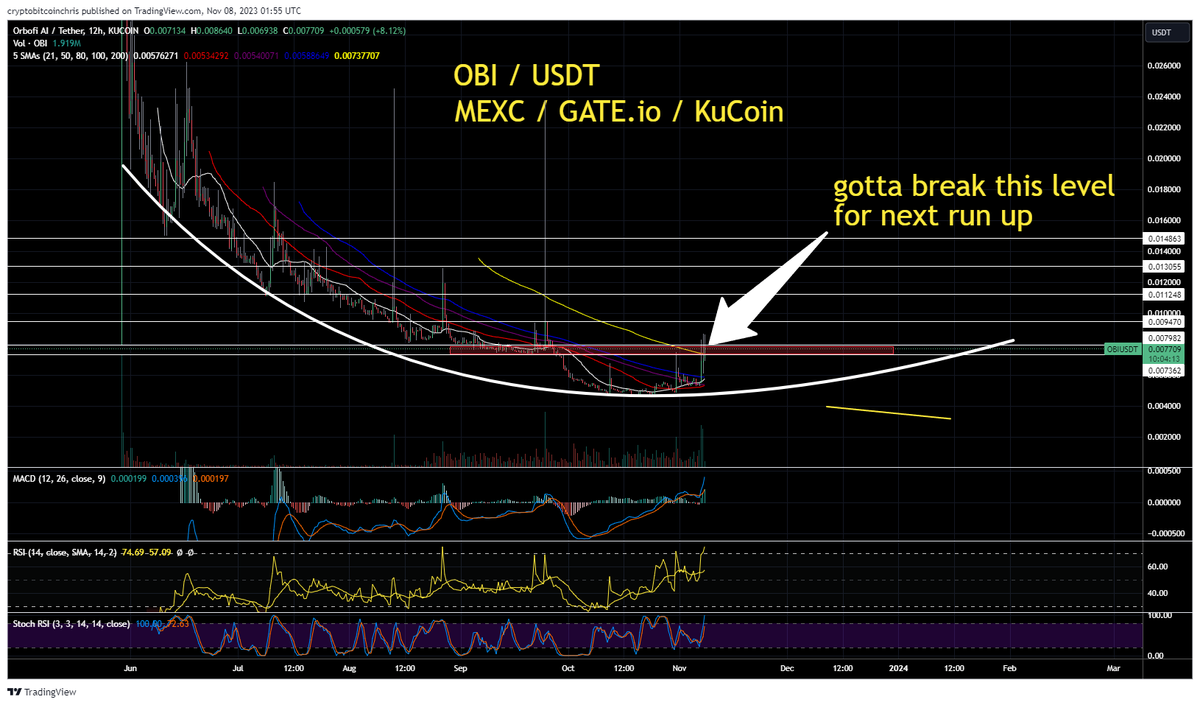 $OBI needs to flip resistance for next leg higher

AI coin!