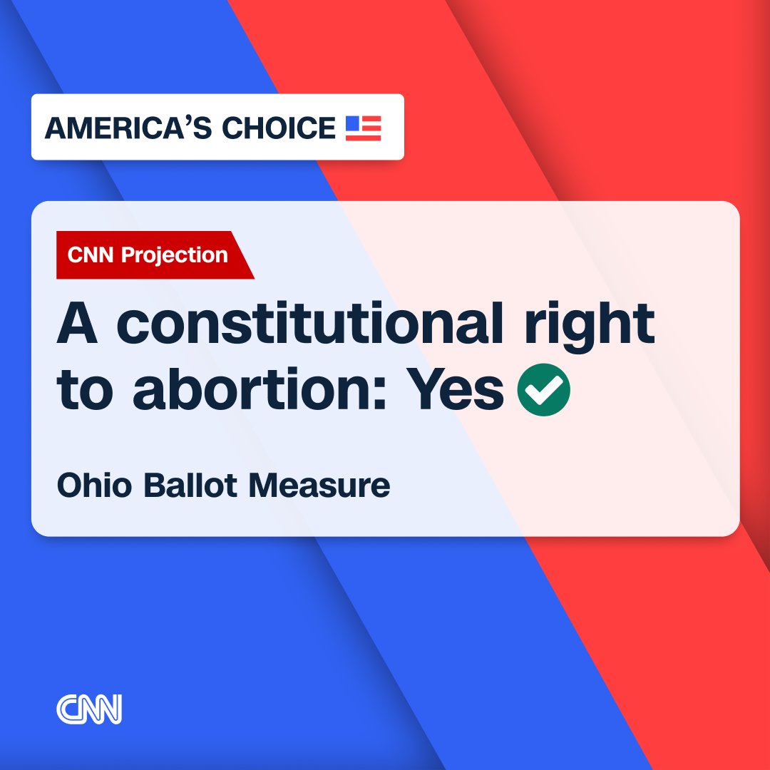 CNN Projection: Ohio voters approve enshrining abortion rights in the state constitution, the latest win for abortion advocates in a post-Roe world. trib.al/MNX04jH