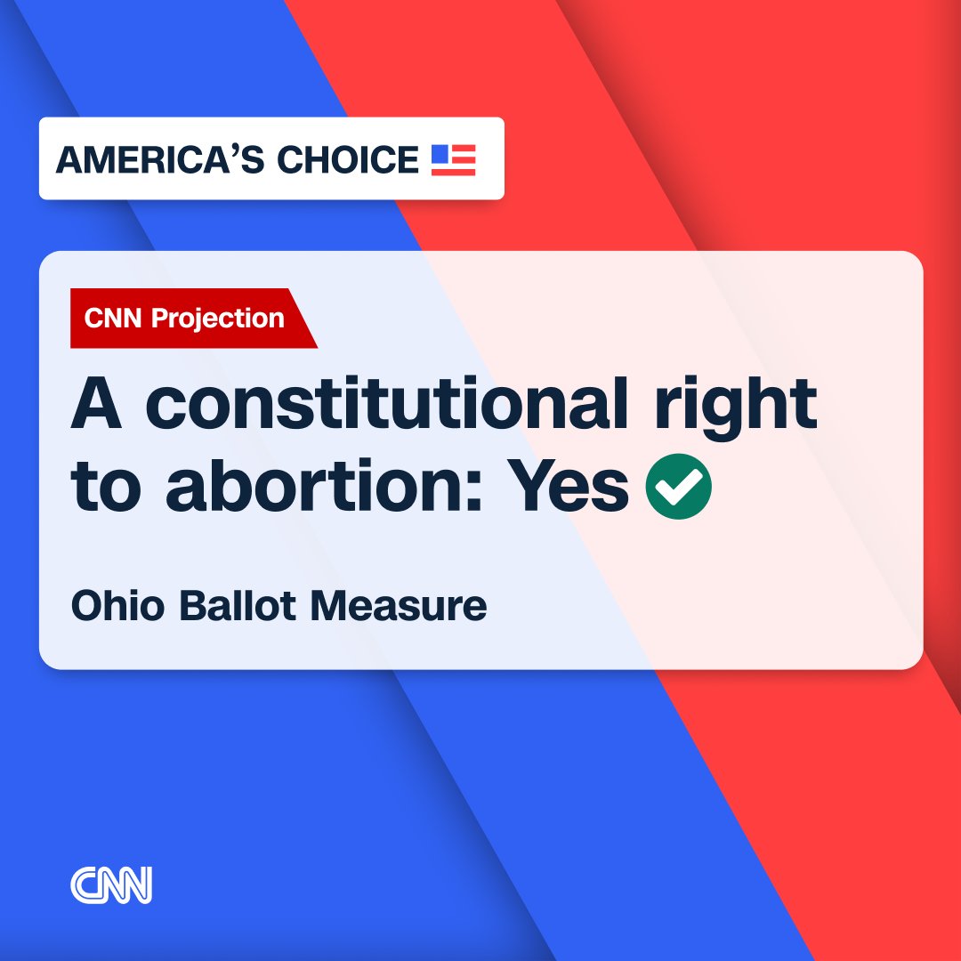 CNN Projection: Ohio voters approve enshrining abortion rights in the state constitution, the latest win for abortion advocates in a post-Roe world. trib.al/mEscPeR