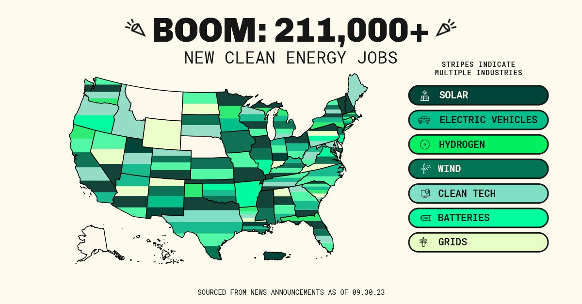 Rewiring America (@rewiringamerica) on Twitter photo NEW: The Inflation Reduction Act has generated over 211,000 new clean energy jobs in just over a year, per a new report from <a href="/ClimatePower/">Climate Power</a>.
Dive into all the data: bit.ly/4711Bfh bit.ly/4711Bfh NEW: The Inflation Reduction Act has generated over 211,000 new clean energy jobs in just over a year, per a new report from <a href="/ClimatePower/">Climate Power</a>.
Dive into all the data: bit.ly/4711Bfh bit.ly/4711Bfh