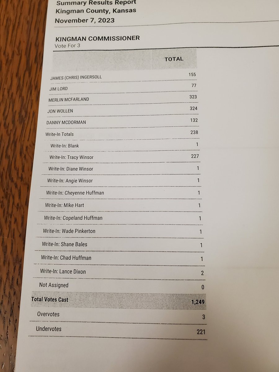 Unofficial tallies for Kingman city commission.