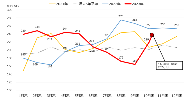 JoachimMoxon's tweet photo. LNG storage at major Japanese power utilities was up again last week. We are no down by only 0.09mt on year, compared to 1.15mt on 24 Sep. Power demand remains very weak in November, down 6% compared to 5-year average in the first seven days of the month. #ICIS #LNG #Meti #OCCTO https://t.co/7vVr5MNTWi