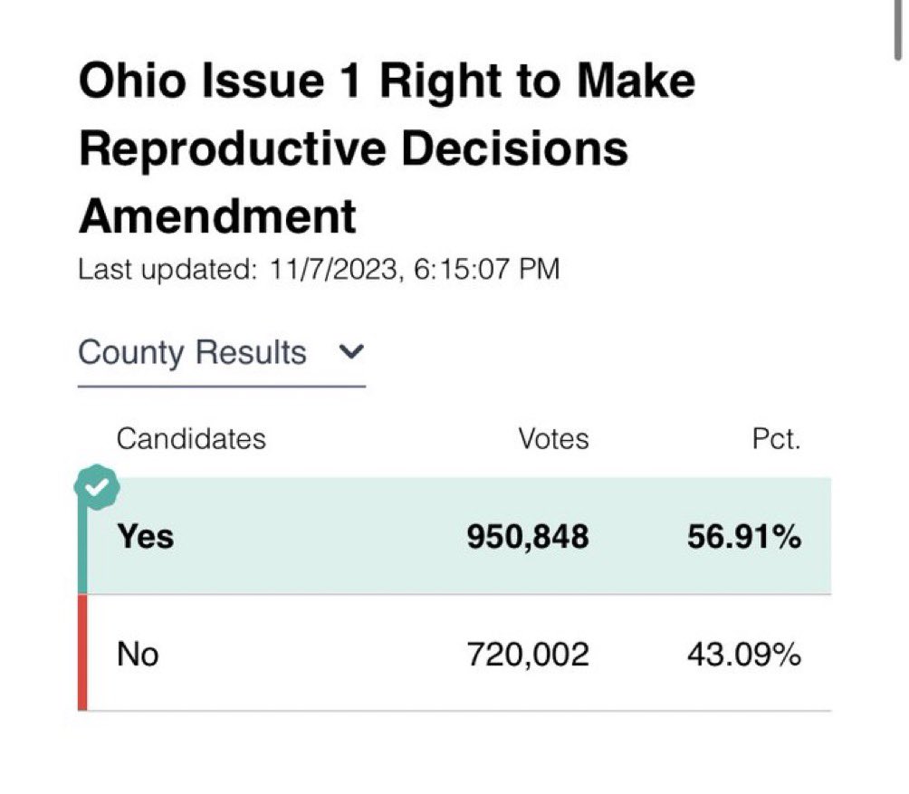 Hey @GOP @SpeakerJohnson @KristanHawkins @LilaGraceRose @AbbyJohnson ..here is a sneak preview of 2024 Nov. You overreacted. And overreached. 7/7 baby! We really do owe you a debt of gratitude. Your extremism and Christo Fascism are what will give us victory#unitedprolife