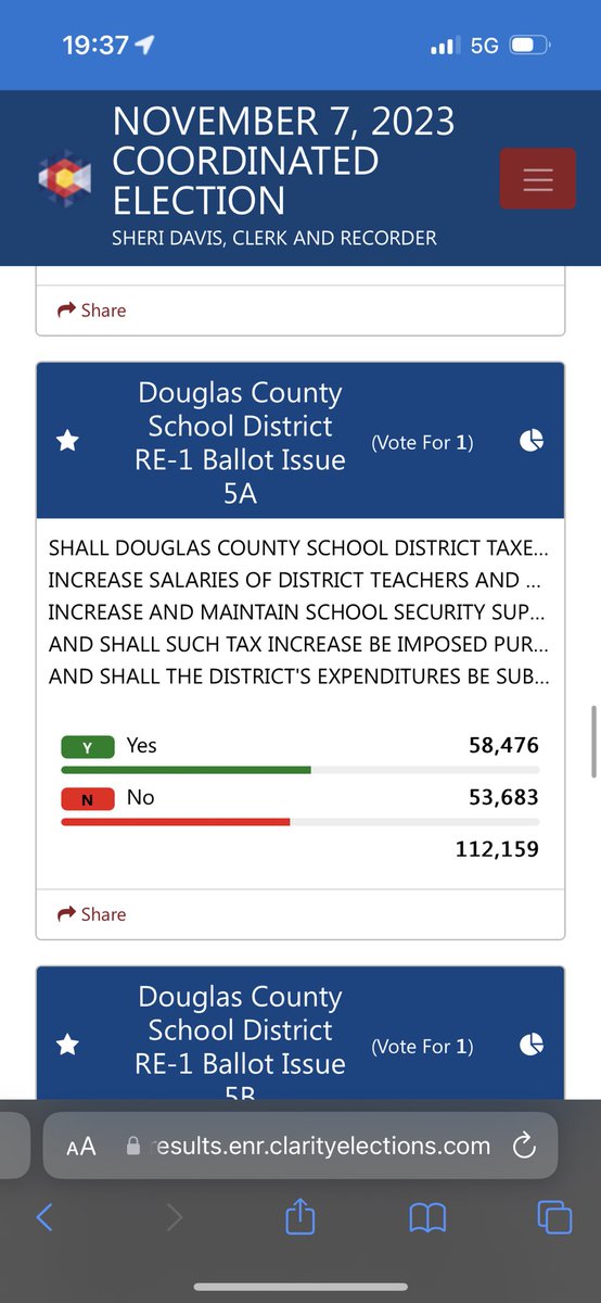 Early count for DCSD shows teacher raises passing, school bond failing and the election of Susan Meek, Brad Geiger and Valerie Thompson to the board #Election2023 @ColoradoNewsCCM
