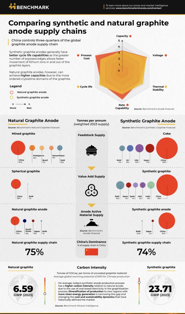 BuxtonResources's tweet image. A great graphic from @benchmarkmin about the advantages of #naturalgraphite in #battery chemistries &amp;amp; the need to develop #graphite projects ex-🇨🇳

$BUX's #GraphiteBull Project hosts a high grade, shallow graphite resource which demonstrates outstanding metallurgical properties