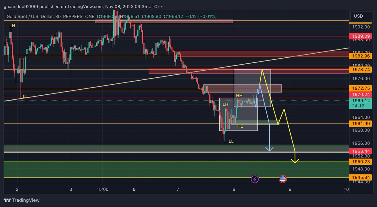 8/11/2023 #XAUUSD
-มุมมองผมถ้ายังไม่พังDow ขาขึ้นที่แนวรับ1961-1963มีโอกาสขึ้นต่อ
-ถ้าขึ้นไปมี2โซนที่ผมจะรอเล่น Sell คือแถว1972-1974หรือแถว1977.5-1979
-ถ้าเสียโครงสร้างขาขึ้น ราคาก็จะลงต่อไปหาแนวรับสำคัญอีกจุดคือ 1945-1950โดยผมจะรอหาโอกาสretest แล้วค่อยSellครับผม