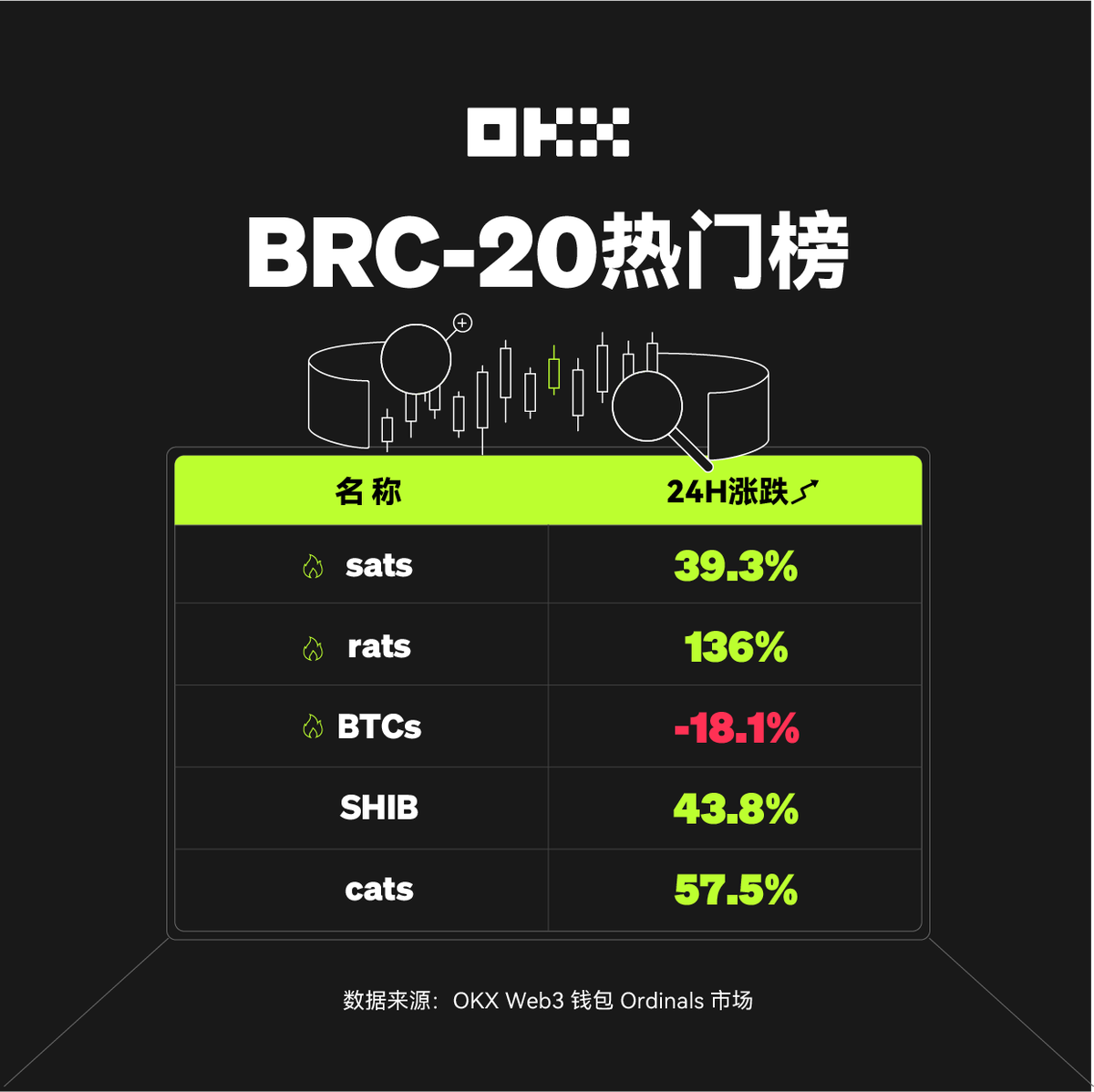 okxchinese's tweet photo. 🔥近24h #OKX Ordinals市场 #BRC20 热门榜 https://t.co/sV4WMAvtAk