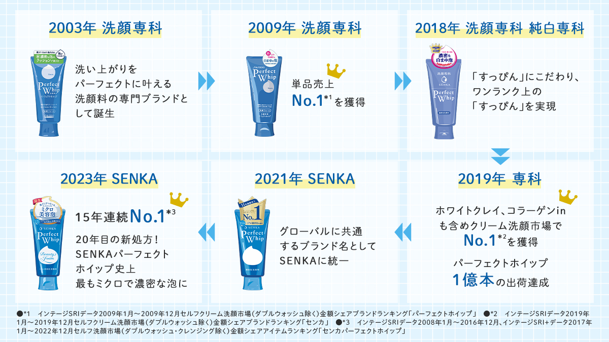 パーフェクトホイップ歴代パッケージクイズ発売から20年を迎える