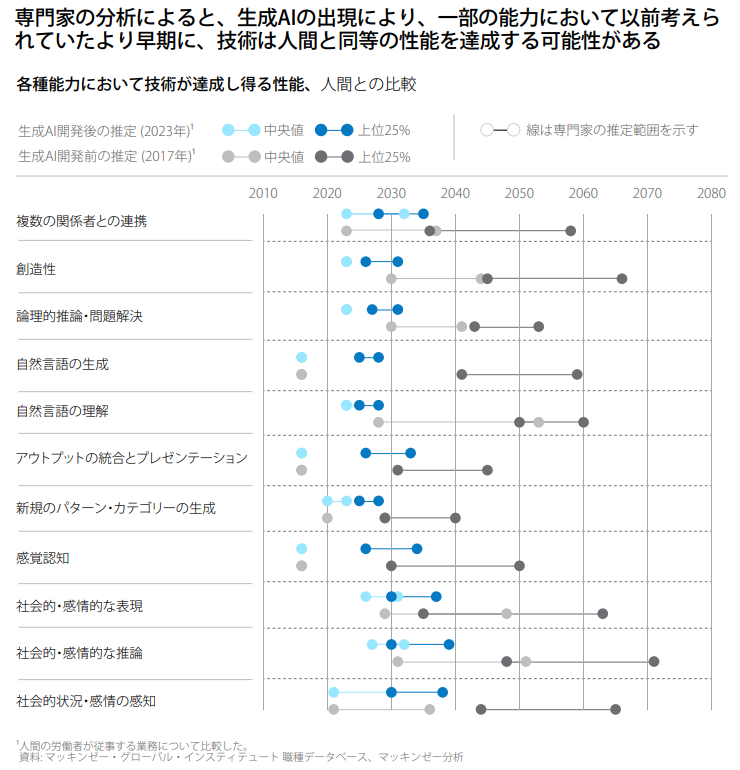 Collie_Collie_'s tweet photo. マッキンゼーによると、生成AIによって職を奪われる（自動化される）可能性が高いのは、ハイスキル・高学歴・高賃金の業務であるとのこと。（例えば、教育者、専門家、クリエイター）

生成AIの登場によって2017年の予測とは様子が大きく変わってきているようです。

https://t.co/r345WnF1M7 https://t.co/dvn5dQ87yy