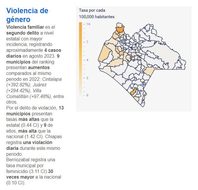 #OCCh | #ViolenciaFamiliar sigue siendo un problema grave en Chiapas, solo en agosto 2023 se registraron📊 4 casos diarios.
Varios municipios presentan aumentos alarmantes en los delitos como violación y feminicidio. Conoce más aquí 👉 buff.ly/3tW3lYz
#Seguridad