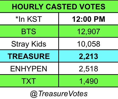 [🏆] MAMA 2023 x WWFC FINAL 📆 Nov. 20 ⏰ 11:59 PM KST 🔗2023mama.com/vote Teumes, sorry to burst the bubble, but group below us casted more votes than us right now. Our gap keeps on decreasing. Let’s focus on protecting our rank. Widen the gap please. #TREASURE