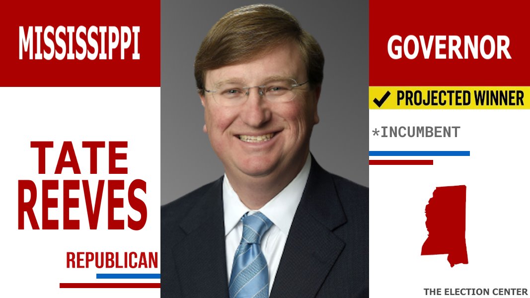 Projection:
Incumbent Republican Governor Tate Reeves is the Projected Winner in the Mississippi Governors race. He will defeat Democrat Brandon Pressley.

GOP Hold

#ElectionDay #Election2023 #Issue1 #KYGov #MSGov