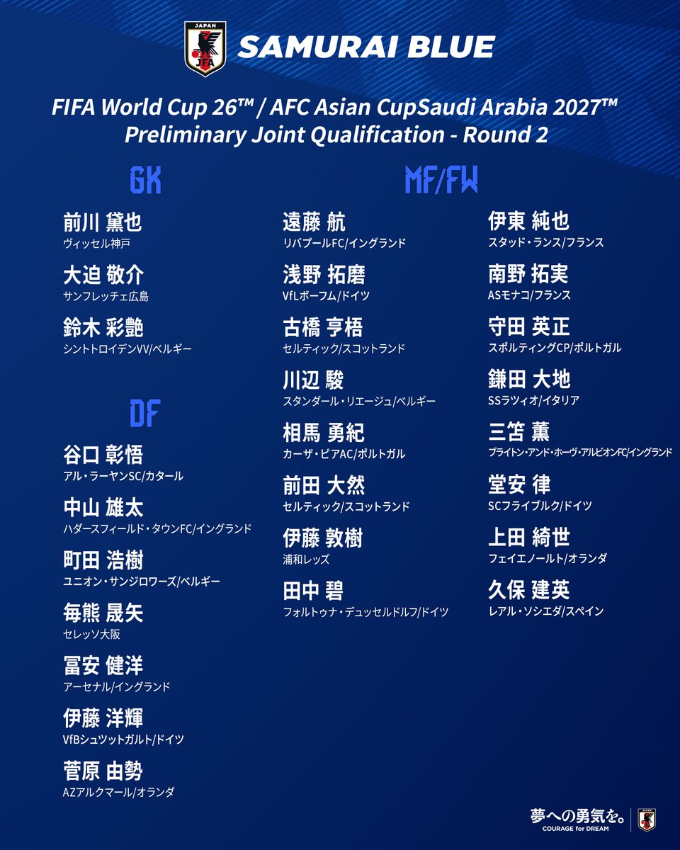 🔹SAMURAI BLUE🔹
⚽メンバー発表⚽

𝗚𝗞
#前川黛也 ヴィッセル神戸🇯🇵
#大迫敬介 サンフレッチェ広島🇯🇵
#鈴木彩艶 シントトロイデンVV🇧🇪

𝗗𝗙
#谷口彰悟 アル・ラーヤンSC🇶🇦
#中山雄太 ハダースフィールド・タウンFC🏴󠁧󠁢󠁥󠁮󠁧󠁿
#町田浩樹 ユニオン・サンジロワーズ🇧🇪
#毎熊晟矢 セレッソ大阪🇯🇵
#冨安健洋