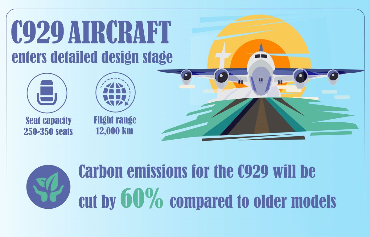 Big step! China's self-developed aircraft #C929 Aircraft is now in the detailed design stage, bringing us closer to its much-anticipated debut. #C929Aircraft #AviationInnovation #FutureOfFlight #ChinaTech

Check out the poster for more details!🙌