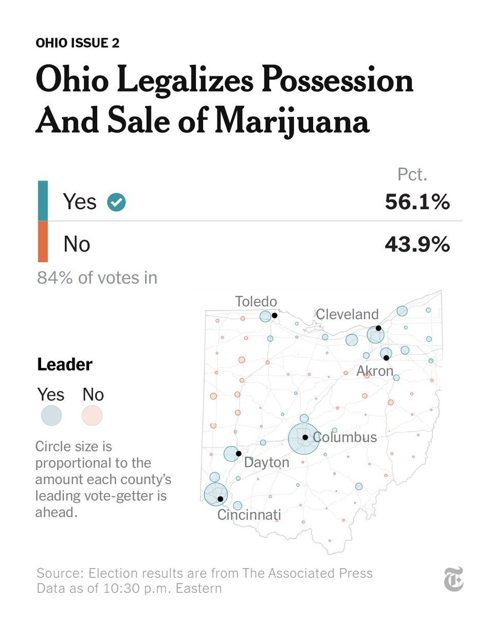 Ohio has voted to legalize the possession and sale of marijuana. Before Ohio, 23 states had passed marijuana legalization laws. nyti.ms/49sFT5C