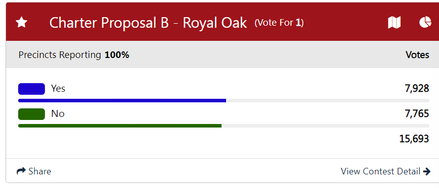 RankTheVoteUSA's tweet photo. With 100% of precincts reporting, @RankMIVote appears to have won a MAJOR victory for the #RankedChoiceVoting movement in #RoyalOak, a suburb of #Detroit! https://t.co/boxzYEvgda