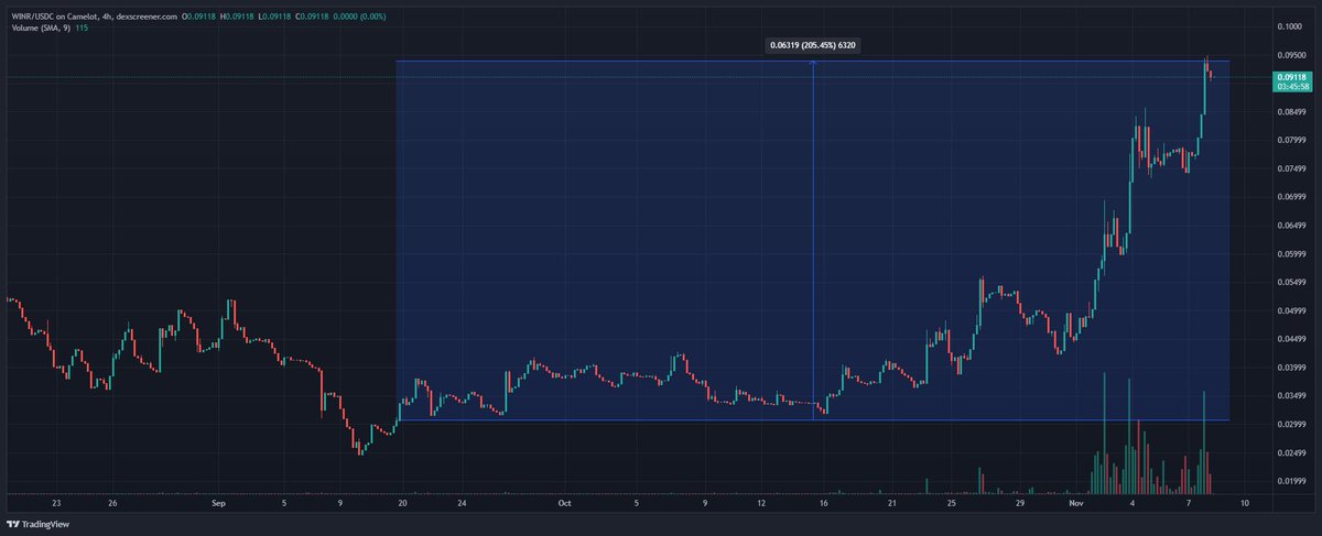 🚀 Con hàng hidden gem mà mình bullish nhất trên hệ #Arbitrum cũng đã chạy x3 sau hơn 1 tháng rồi. 

Hiện tại mình sẽ out gốc ở quanh đầu 0.1 này, còn lại sẽ hold moon bag gồng căng cơ đến khi sóng trên $ARB thật sự bùng nổ với câu chuyện #Layer3. 

💰 Đây là