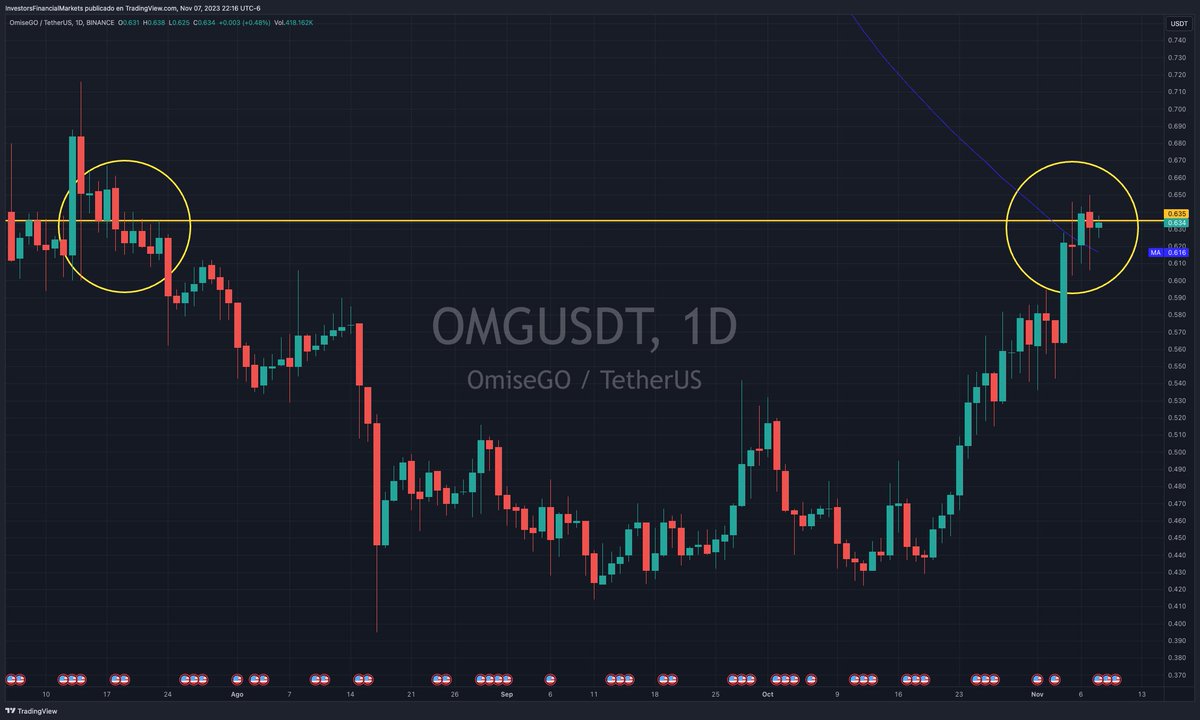 Analysistock's tweet image. $OMG #OmiseGO #Crypto Rechazo de rotura a la alza, en la zona de los círculos amarillos.