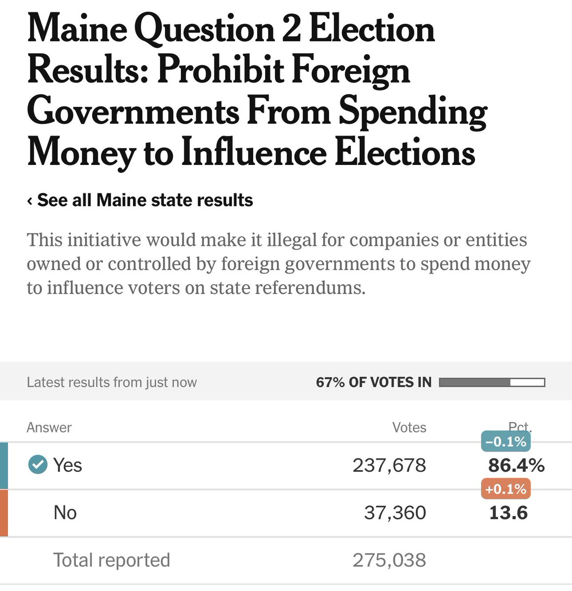 ChasMcEnerney's tweet image. Congratulations Protect Maine Elections, @usapromise, @representus, and especially the people of #Maine! This is huge! #getmoneyout #campaignfinancereform #endcitizensunited #citizenunited #campaignfinancereformnow #moneyoutofpolitics #28thAmendment