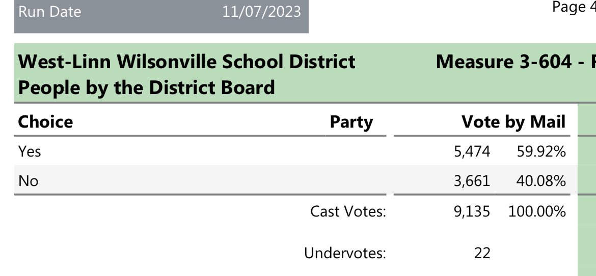Early results from #WestLinn #Wilsonville @WLWVdistrict levy vote: we are *hopeful* that our work to preserve 90 teaching positions passes! H/T @oregoneducation @TWM_Wealth