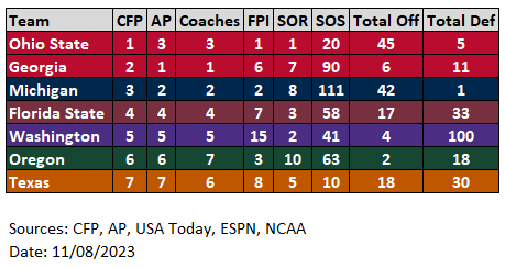 JohnGambillJr's tweet photo. This week's at-a-glance widely referenced data, for what it's worth... #ohiostatebuckeyes #GoBucks https://t.co/oOjsvdgOz7