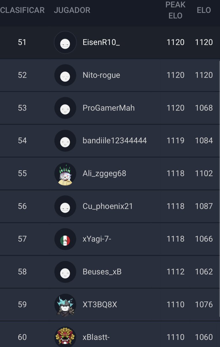 Un Top 51 de toda la Región de Norte América 🇺🇸-🇨🇦 no está nada mal.
El nivel que hay es increíble.😵‍💫