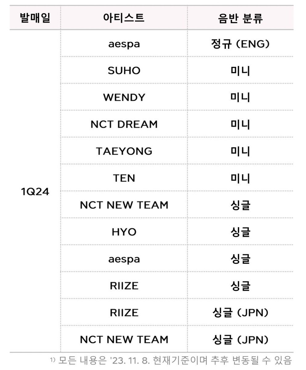 jampinelee's tweet image. แพลน SM

เดือน 12 
♡ NCT 127 ซิงเกิล

2024 ควอเตอร์ 1
♡ NCT DREAM มินิ
♡ คอนเสิร์ต NCT 127 เอเชีย

กรี้ดหมดคะ น้องดรีมจะมินิ แล้วนสจจะมาไทยคือภายในเดือน 3 ปีหน้าใช่ปะ 🥹