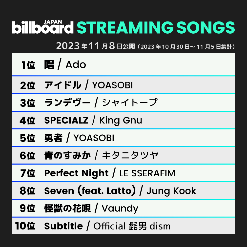 Billboard_JAPAN's tweet photo. 【今週のストリーミング・ソング・チャート“Streaming Songs”】
1位 Ado
2位 YOASOBI
3位 シャイトープ
4位 King Gnu
5位 YOASOBI
6位 キタニタツヤ
7位 LE SSERAFIM
8位 Jung Kook
9位 Vaundy
10位 Official髭男dism

https://t.co/dUeJ0mT5pL https://t.co/hDMnIEgl2F