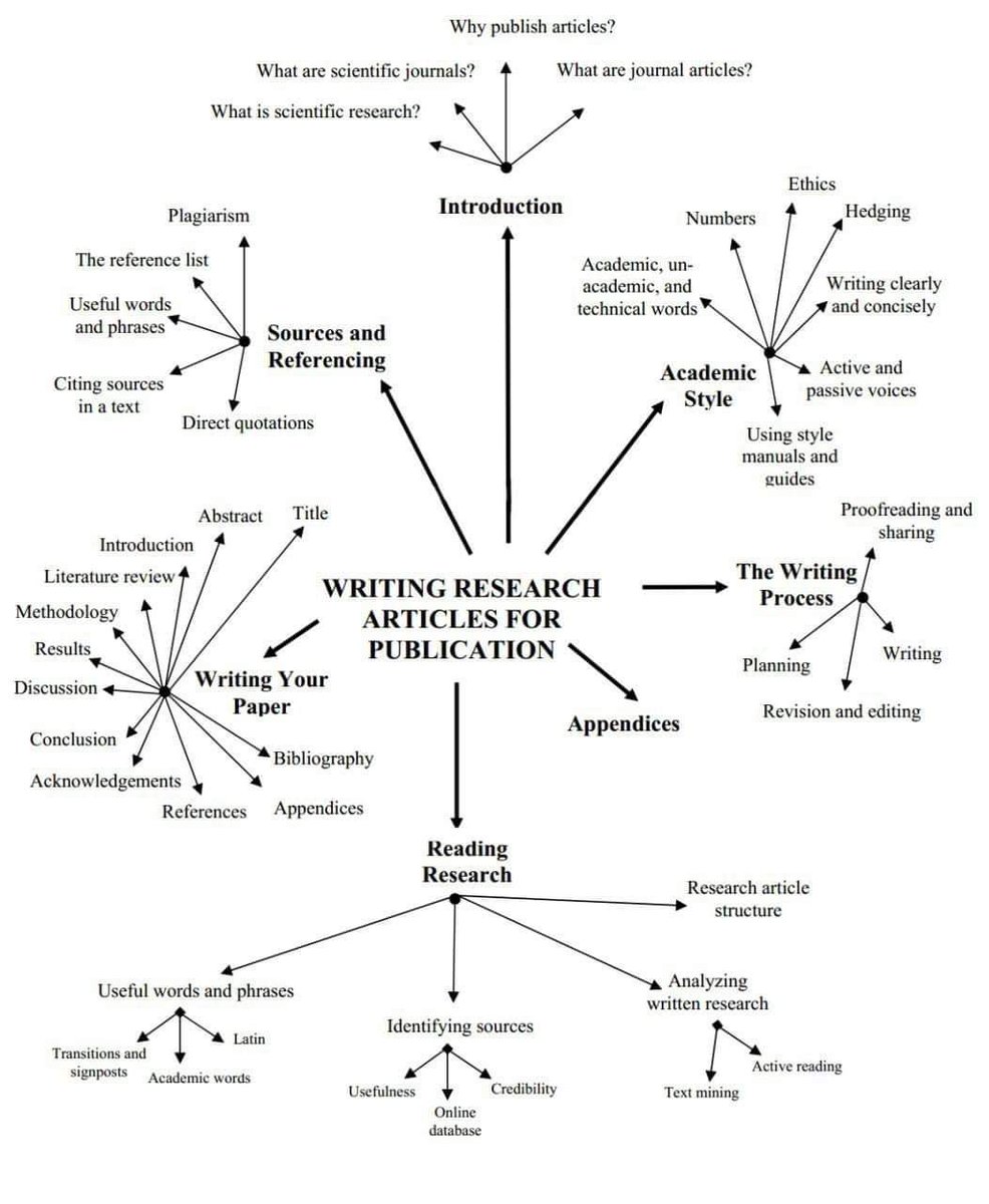DrasmaJabeen1's tweet photo. Writing research articles for publication https://t.co/nmWJQhxCHe