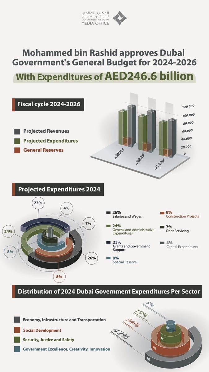The 2024 - 2026 General Budget for the Government of Dubai reflects <a href="/HHShkMohd/">HH Sheikh Mohammed</a>’s vision in the Dubai Economic Agenda D33. The agenda’s goal is to double the city’s GDP and propel it into the ranks of the world's top three urban economies over the next decade. Featuring .