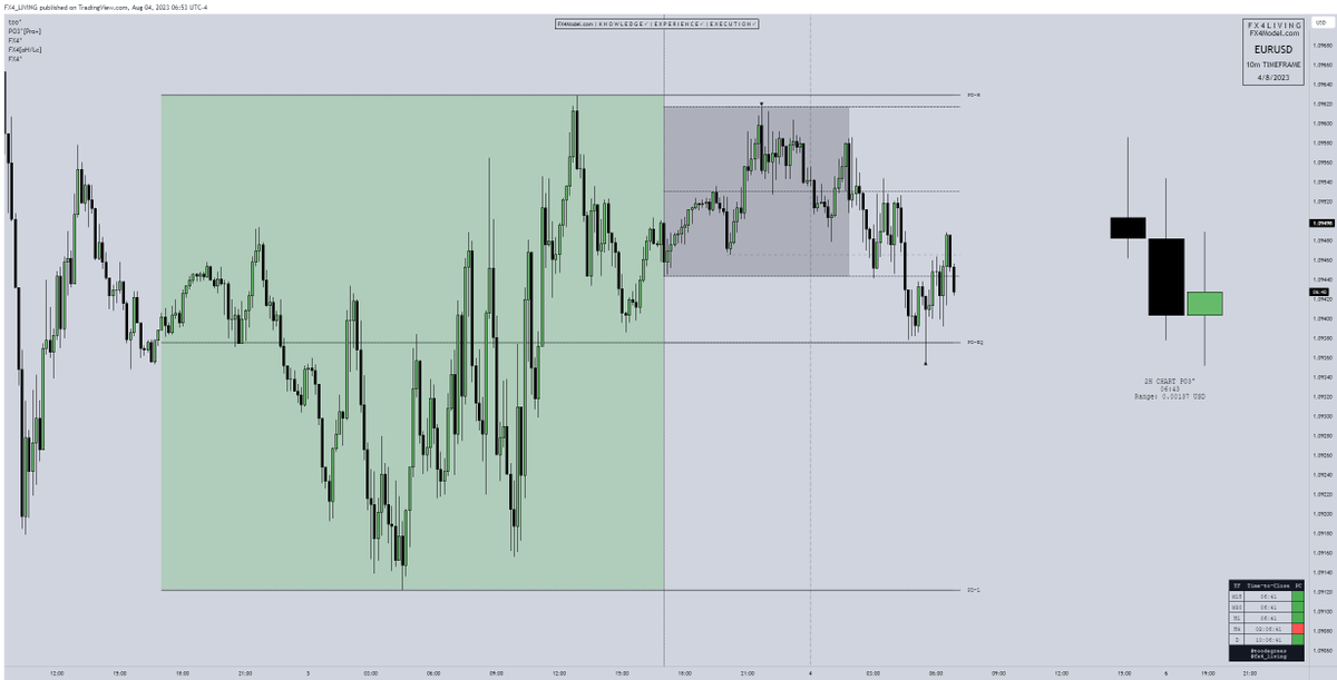 fx4_living's tweet photo. Thank you Michael for everything, my model has been for me a big turning point in my career, I've collaborated with one of the best coders in the industry @toodegrees to create an automated framework that applies on the chart every day and helps the folks to visualize the model and be able to capitalize on it. I've seen a lot of people being able to put some food on the table with my model. For me, it's a big win. I mixed some of your concepts to make it happen, including the MMXM, Judas Swing in London session, Previous day Liquidity, and OHLC ++, this is the model Im going to use to compete in the Forex division of the Robbins Cup, I'm extremely confident I can win it. I've seen/traded my model play out every day for more than 3 years... It repeats and it's always there no matter what. I love it. Thanks to you for all the teachings during these last years. Hopefully, I can shake your hand one day for all the blessings. David