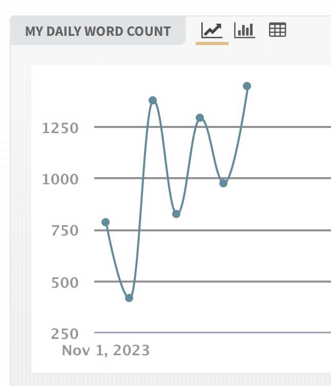 CTKaltwasser's tweet photo. OK, day 7 #nanowrimo mini update!
My daily word counts have been all over the place, but I'm delighted today has been my best day so far! I've broken 7k and am not done writing! Happy writing, fellow WriMos! https://t.co/eNioxDxm6P