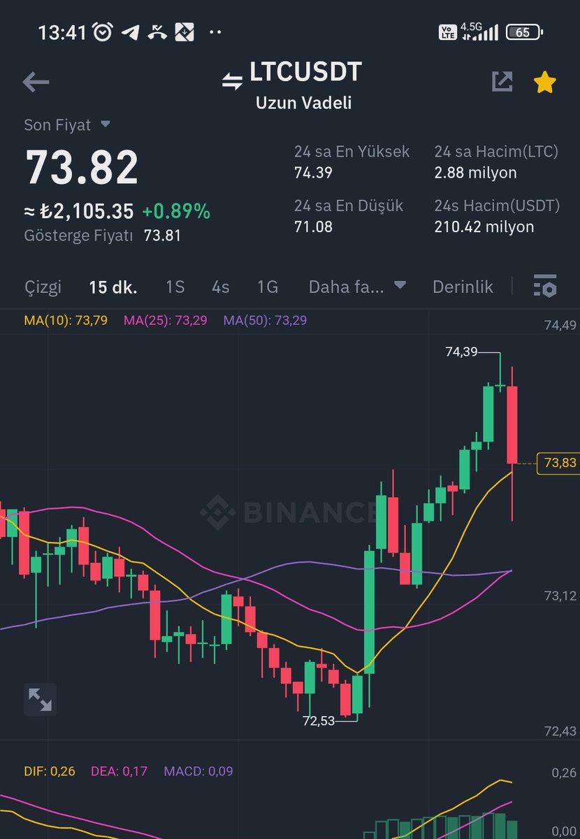 #ltc usdt Short 🔻 Giriş Fiyatı: 73.85 Kapanış Fiyatı: 73.56 Bol şans 😊