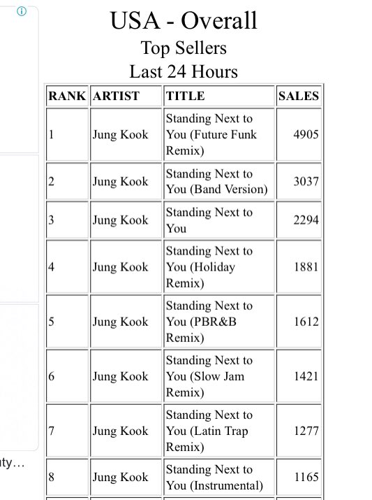Daily_JKUpdate's tweet photo. JUNGKOOK dominating iTunes US, with ‘Standing Next To You’ occupying the entire Top 8 with all of its versions.

#JungKook_GOLDEN #StandingNextToYou https://t.co/lzf1b8iWFP