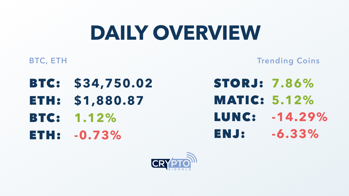GM, morning's state of the market 🌅

#BTC: $34,750.02 (⬆️ 1.12%)
#ETH: $1,880.87   (⬇️ -0.73%)

Today's Highlights:
Ex-Cantor execs launch crypto lending platform in expectation of #Bitcoin ETFs

<a href="/Ripple/">Ripple</a> Broadens Remittances Between Africa, Gulf States, UK and Australia