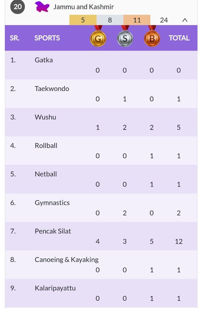 2️⃣4️⃣ medals 🥇🥈🥉till today for J&K in #37thNationalGames. #First #ever #highest #haul in the history. #Congratulations #JammuandKashmir