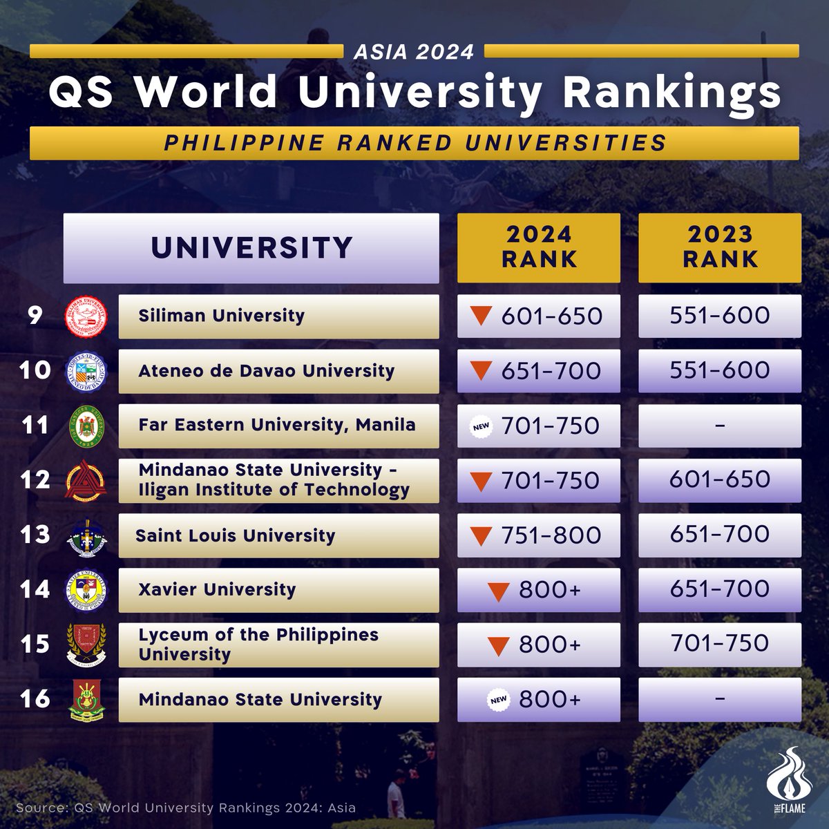 abtheflame's tweet photo. The University of Santo Tomas remained the Philippines' fourth top university in the 2024 QS Asia University Rankings.

UST placed 179th out of 856 institutions in the region, falling by four spots from its 175th ranking in the previous year. https://t.co/QtqjBCPJ5o