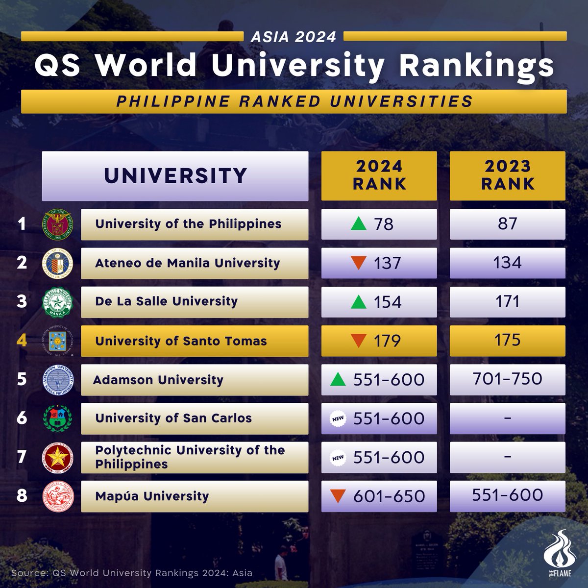 abtheflame's tweet photo. The University of Santo Tomas remained the Philippines' fourth top university in the 2024 QS Asia University Rankings.

UST placed 179th out of 856 institutions in the region, falling by four spots from its 175th ranking in the previous year. https://t.co/QtqjBCPJ5o