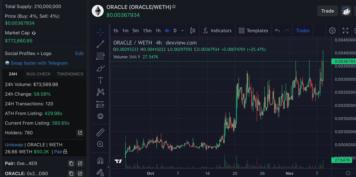 DoxxedChannel's tweet photo. $ORACLE #QLASIFY touched new ATH
The team just announced that they are working on a Telegram based P2P Exchange. https://t.co/fDUTegMV0F