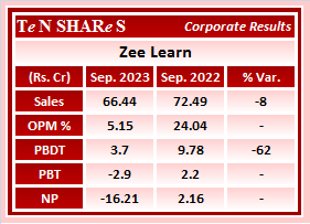 tenshares's tweet image. Zee Learn

#ZeeLearn
 #Q2FY24 #q2results #results #earnings #q2 #Q2withTenshares #Tenshares