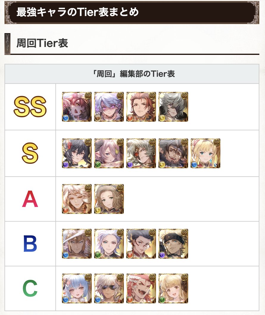 グラブル攻略班＠神ゲー攻略 on X: こんばんは！ 本日、最強ランキング記事に全属性をまとめたTier表を作成しました！  周回高難度フルオートに分かれて強いキャラをざっくり一覧で表示できるようにしています 自分だけのTier表を自作できるツールも置いているので ...