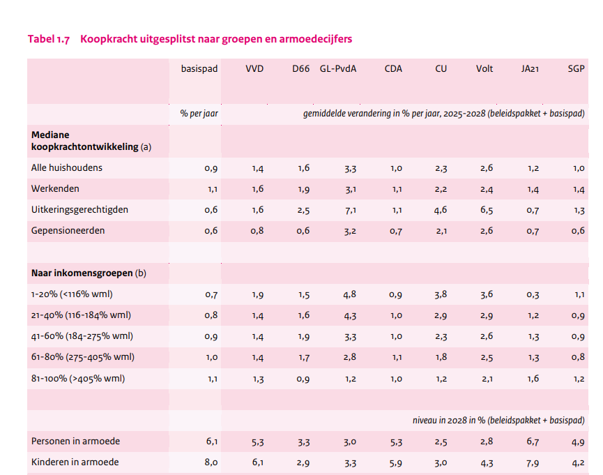 En de 'hardwerkende Nederlander'?

- werkenden gaan er het meest op vooruit bij PvdA-GL
- daarnaast forse daling Nederlanders in armoede