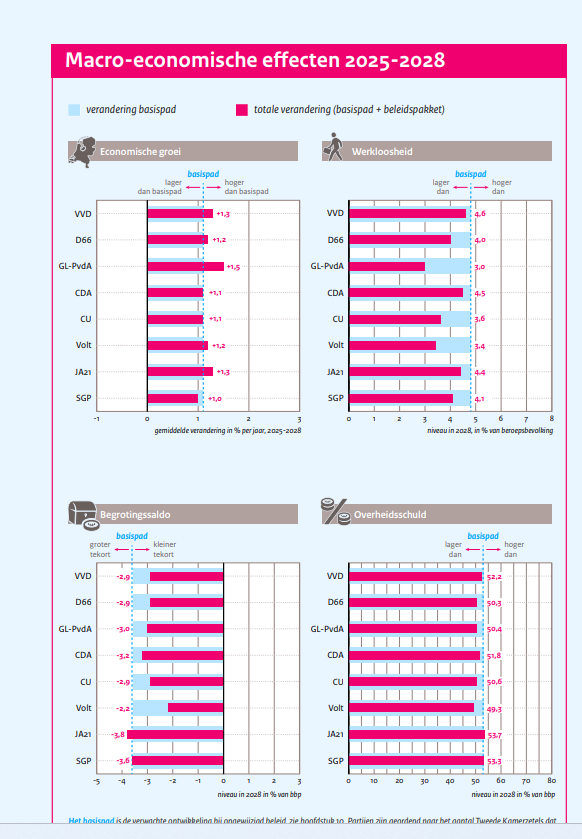 Wanneer je rechts op twitter hoort gillen dat PvdA-GL de Nederlandse economie kapot maakt en failliet, bedenk dan dat de rekenmeesters van het CPB concluderen:
- hoogste economische groei bij PvdA-GL
- laagste werkloosheid bij PvdA-GL
- lagere staatsschuld dan VVD,JA21, SGP,CDA
