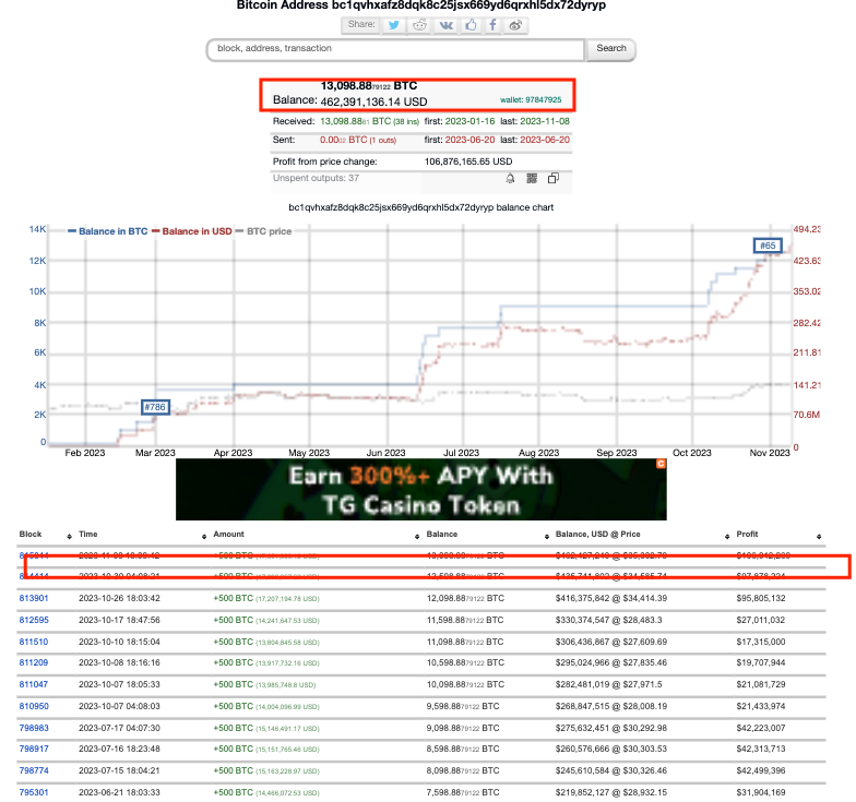 AlphaFolio's tweet photo. #MovingAsset #65 Richest #Bitcoin Address bc1qvhx has received 500 $BTC from #Kraken
The Address bc1qvhx current holds 13,098.88 $BTC ($462,391,136.14) https://t.co/F0NCIxzopn