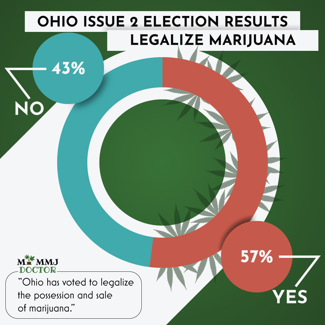 Exciting news for Ohio! 🌿 With 57% of the vote, Ohioans have spoken, and it looks like marijuana legalization is on the horizon. A significant step towards reforming outdated drug policies and promoting a safer, regulated cannabis market. 

#OhioIssue2 #LegalizeMarijuana #Ohio