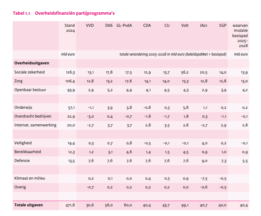 En alle stoere taal van de VVD over veiligheid en bereikbaarheid?

- PvdA-GL trekt meer uit voor veiligheid
- PvdA-GL trekt véél meer uit voor bereikbaarheid